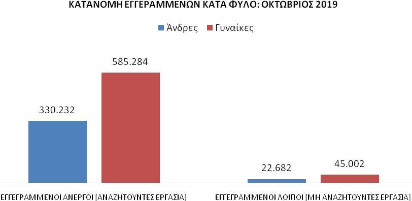 ΣΤΑΤΙΣΤΙΚΑ ΣΤΟΙΧΕΙΑ ΕΓΓΕΓΡΑΜΜΕΝΗΣ ΑΝΕΡΓΙΑΣ ΟΑΕΔ