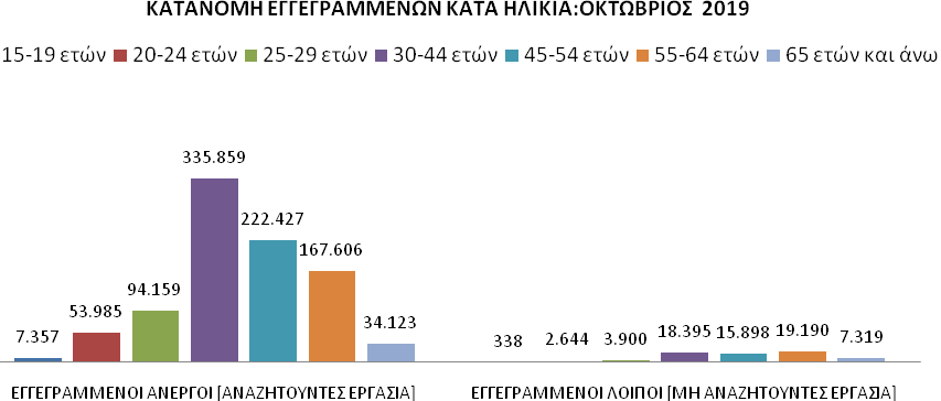 ΣΤΑΤΙΣΤΙΚΑ ΣΤΟΙΧΕΙΑ ΕΓΓΕΓΡΑΜΜΕΝΗΣ ΑΝΕΡΓΙΑΣ ΟΑΕΔ