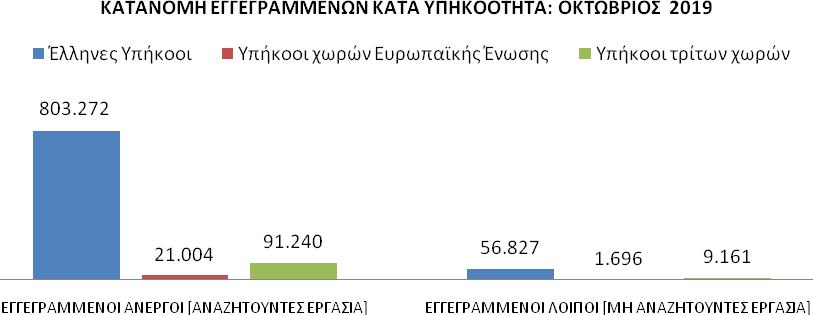 ΣΤΑΤΙΣΤΙΚΑ ΣΤΟΙΧΕΙΑ ΕΓΓΕΓΡΑΜΜΕΝΗΣ ΑΝΕΡΓΙΑΣ ΟΑΕΔ